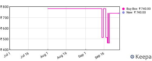 Amazon price history for the last three months
