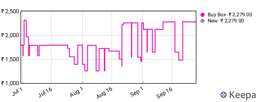 Amazon price history for the last three months