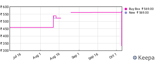 Amazon price history for the last three months