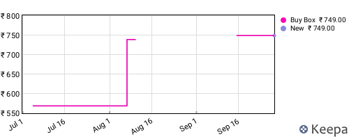 Amazon price history for the last three months