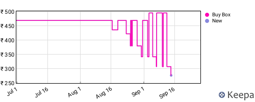 Amazon price history for the last three months