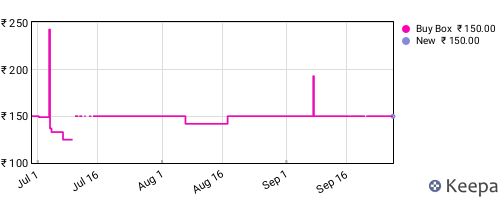 Amazon price history for the last three months
