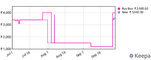 Amazon price history for the last three months