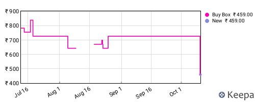 Amazon price history for the last three months