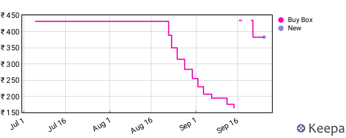 Amazon price history for the last three months