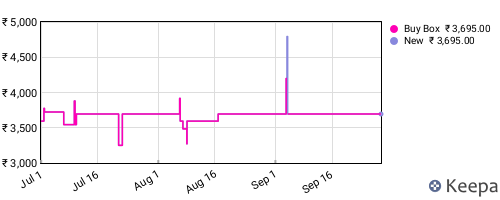 Amazon price history for the last three months