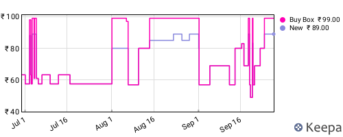 Amazon price history for the last three months