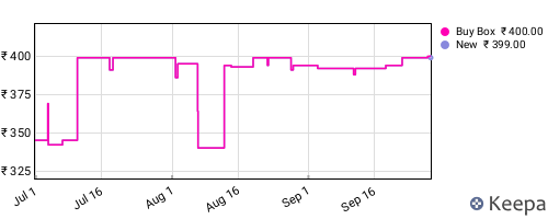 Amazon price history for the last three months