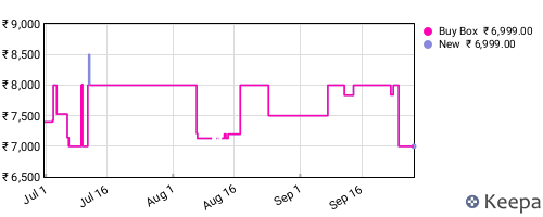 Amazon price history for the last three months