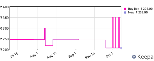 Amazon price history for the last three months