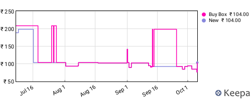 Amazon price history for the last three months