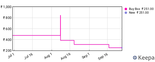 Amazon price history for the last three months