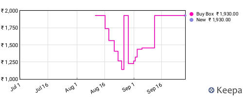 Amazon price history for the last three months