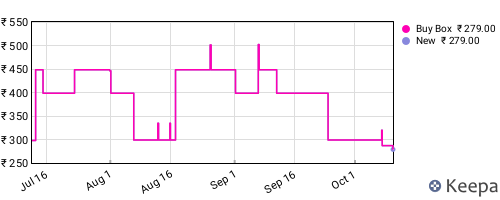 Amazon price history for the last three months