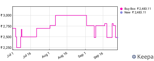 Amazon price history for the last three months