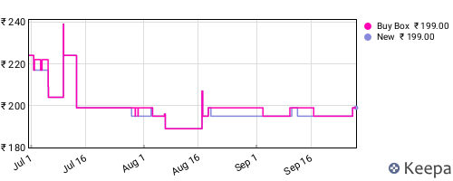Amazon price history for the last three months