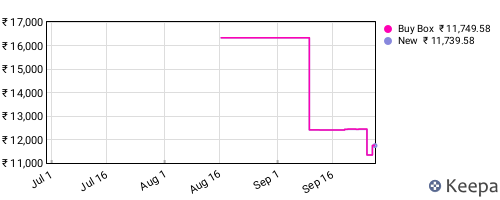 Amazon price history for the last three months