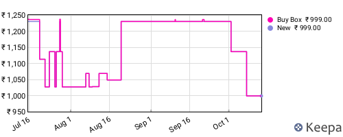 Amazon price history for the last three months