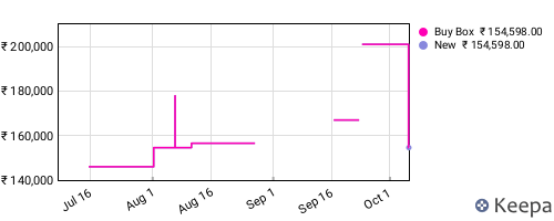Amazon price history for the last three months