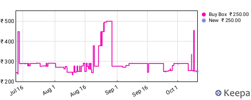 Amazon price history for the last three months