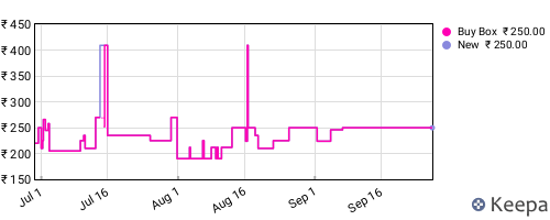 Amazon price history for the last three months