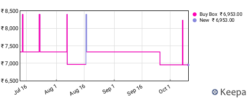 Amazon price history for the last three months