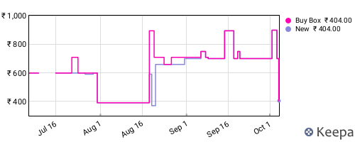 Amazon price history for the last three months