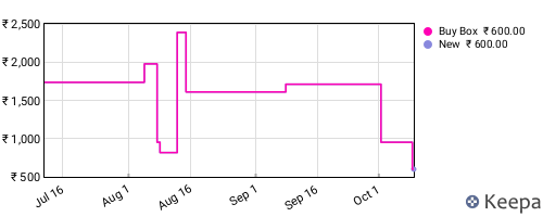 Amazon price history for the last three months