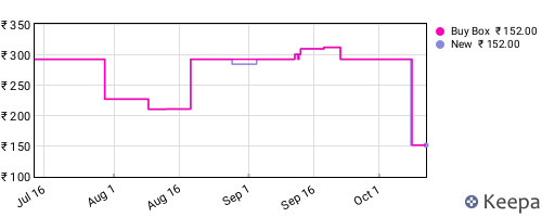 Amazon price history for the last three months