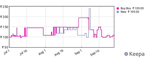 Amazon price history for the last three months