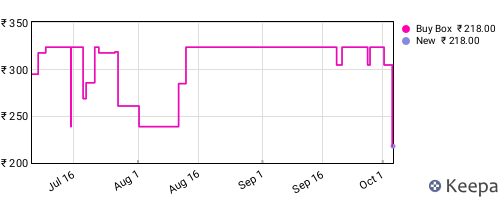 Amazon price history for the last three months