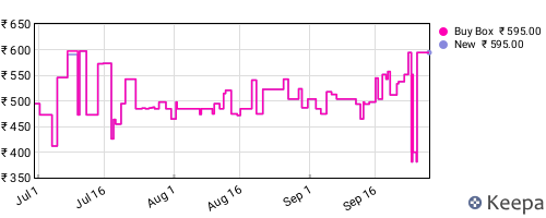 Amazon price history for the last three months