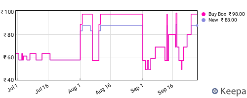 Amazon price history for the last three months