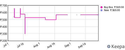 Amazon price history for the last three months
