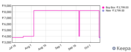 Amazon price history for the last three months