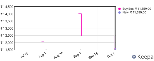 Amazon price history for the last three months
