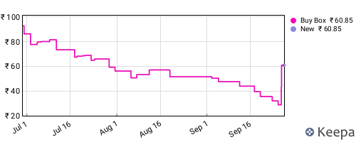 Amazon price history for the last three months