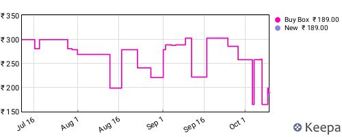Amazon price history for the last three months