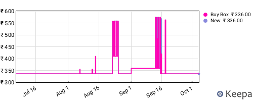Amazon price history for the last three months