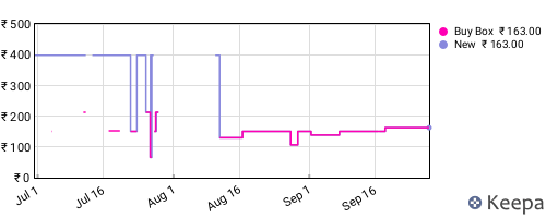 Amazon price history for the last three months