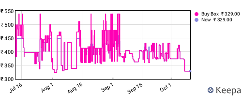 Amazon price history for the last three months