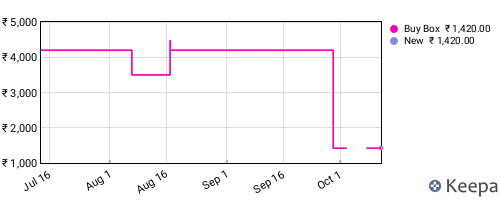 Amazon price history for the last three months