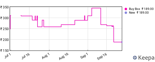 Amazon price history for the last three months