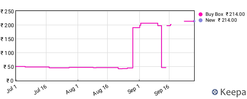 Amazon price history for the last three months