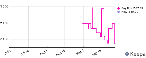 Amazon price history for the last three months