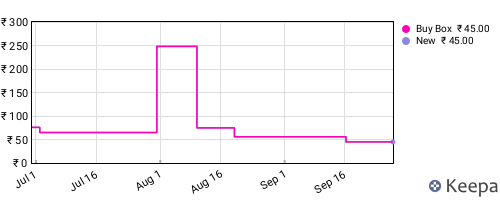 Amazon price history for the last three months