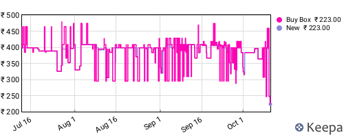 Amazon price history for the last three months