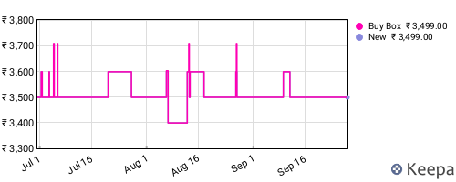 Amazon price history for the last three months