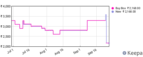 Amazon price history for the last three months