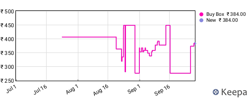 Amazon price history for the last three months